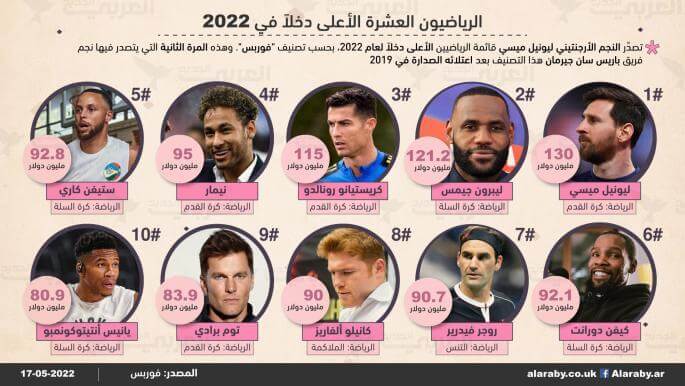 بينهم ليونيل ميسي …الرياضيون العشرة الأعلى دخلًا في العالم لعام 2022
